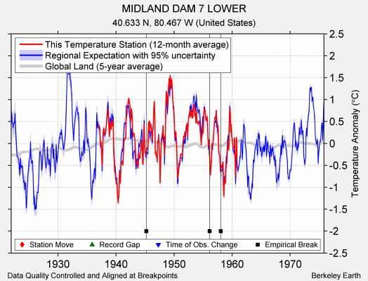 MIDLAND DAM 7 LOWER comparison to regional expectation