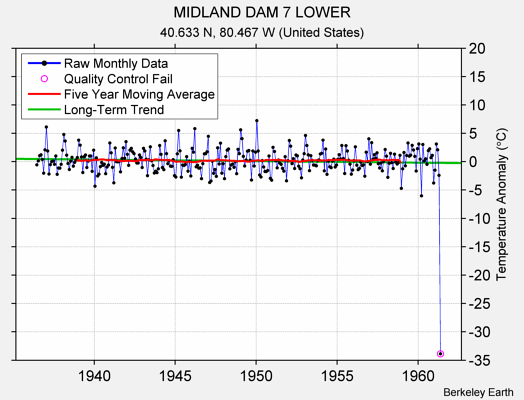 MIDLAND DAM 7 LOWER Raw Mean Temperature