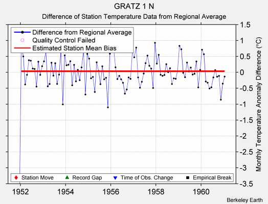 GRATZ 1 N difference from regional expectation