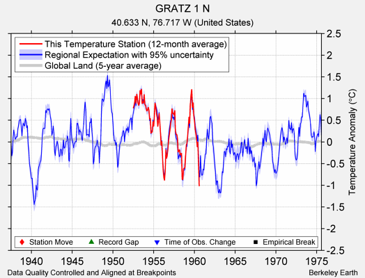 GRATZ 1 N comparison to regional expectation