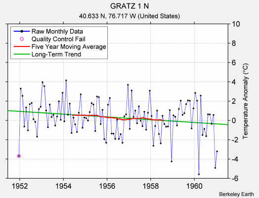 GRATZ 1 N Raw Mean Temperature