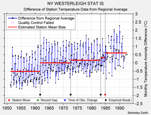 NY WESTERLEIGH STAT IS difference from regional expectation