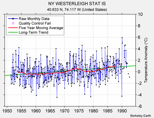 NY WESTERLEIGH STAT IS Raw Mean Temperature