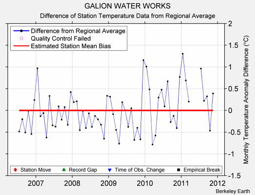 GALION WATER WORKS difference from regional expectation