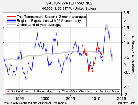 GALION WATER WORKS comparison to regional expectation