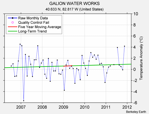 GALION WATER WORKS Raw Mean Temperature