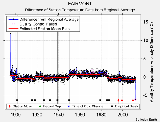 FAIRMONT difference from regional expectation