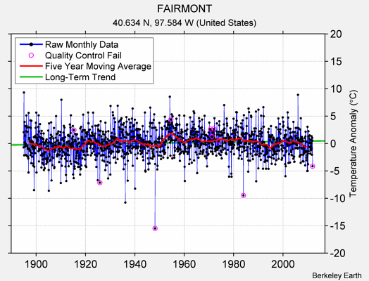 FAIRMONT Raw Mean Temperature