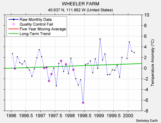 WHEELER FARM Raw Mean Temperature