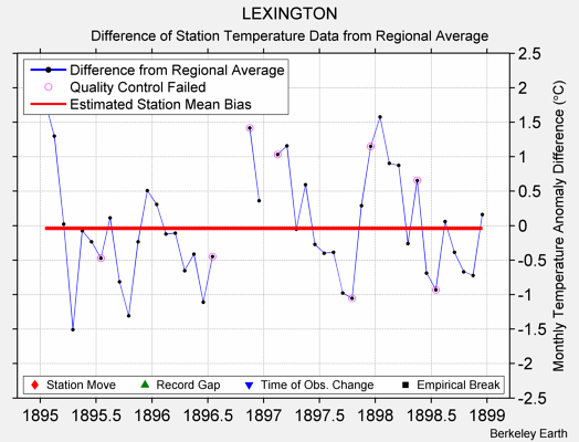 LEXINGTON difference from regional expectation