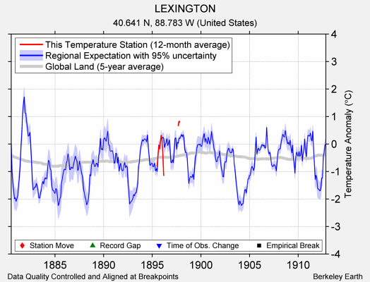 LEXINGTON comparison to regional expectation