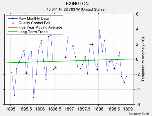 LEXINGTON Raw Mean Temperature