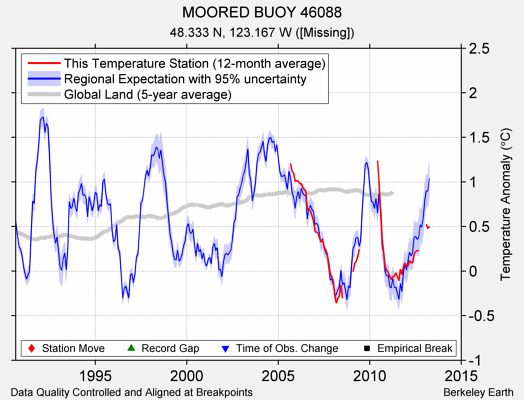 MOORED BUOY 46088 comparison to regional expectation