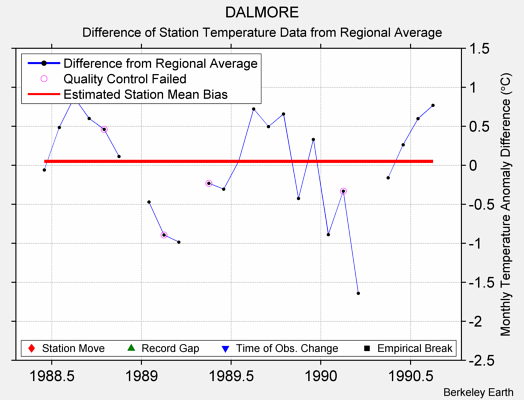 DALMORE difference from regional expectation