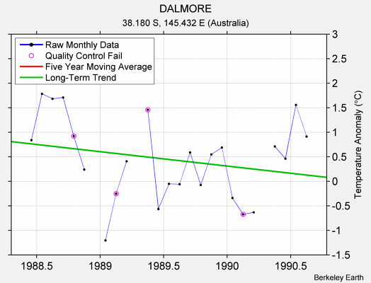 DALMORE Raw Mean Temperature