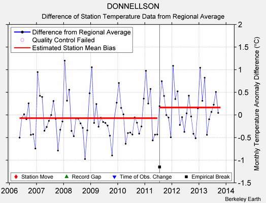 DONNELLSON difference from regional expectation