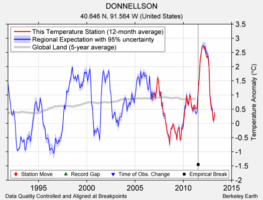 DONNELLSON comparison to regional expectation