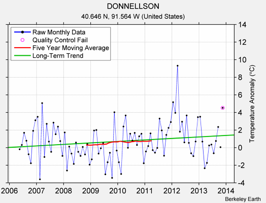 DONNELLSON Raw Mean Temperature