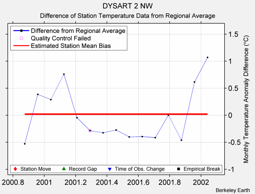 DYSART 2 NW difference from regional expectation