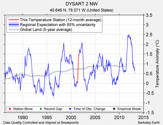 DYSART 2 NW comparison to regional expectation