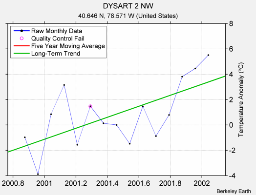 DYSART 2 NW Raw Mean Temperature