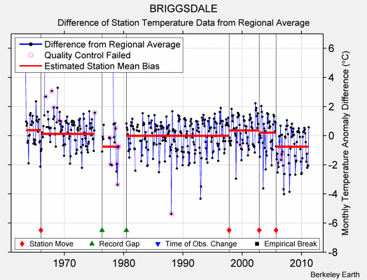 BRIGGSDALE difference from regional expectation