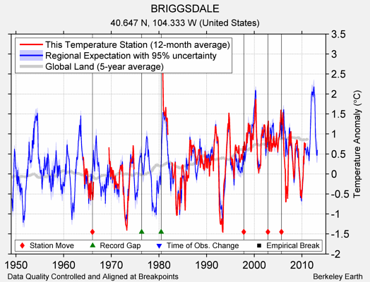 BRIGGSDALE comparison to regional expectation