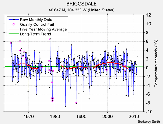 BRIGGSDALE Raw Mean Temperature