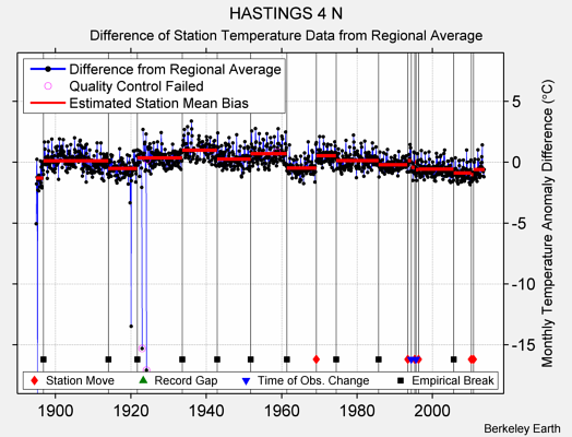 HASTINGS 4 N difference from regional expectation