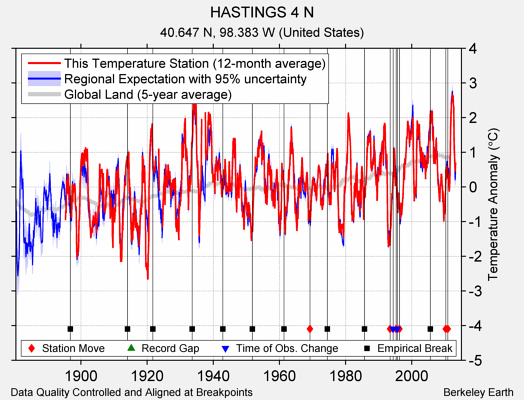 HASTINGS 4 N comparison to regional expectation