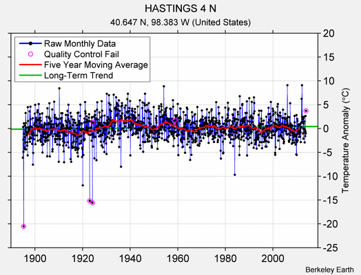 HASTINGS 4 N Raw Mean Temperature