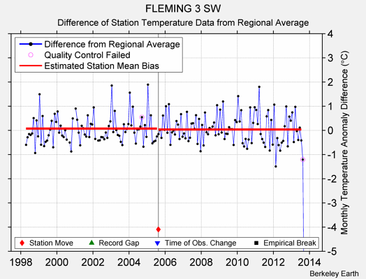 FLEMING 3 SW difference from regional expectation