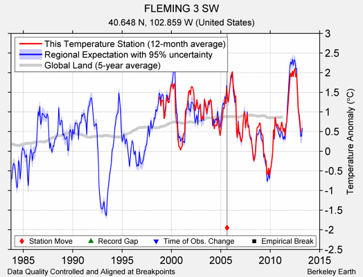 FLEMING 3 SW comparison to regional expectation