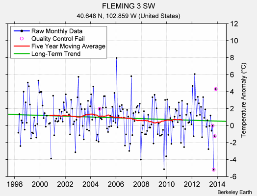 FLEMING 3 SW Raw Mean Temperature