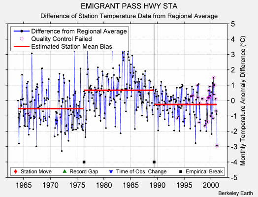 EMIGRANT PASS HWY STA difference from regional expectation