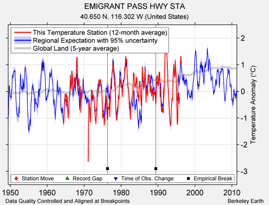 EMIGRANT PASS HWY STA comparison to regional expectation