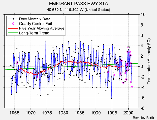 EMIGRANT PASS HWY STA Raw Mean Temperature