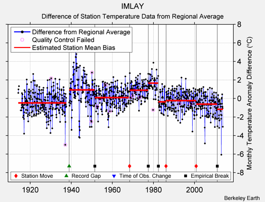 IMLAY difference from regional expectation