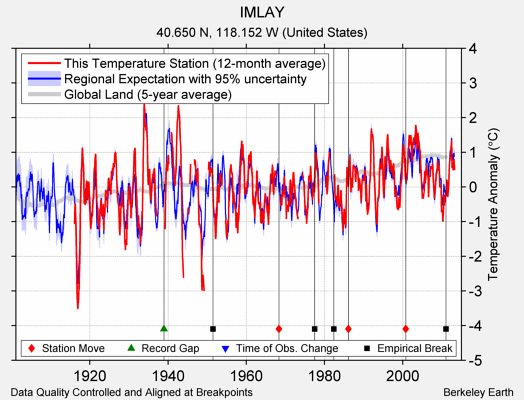 IMLAY comparison to regional expectation