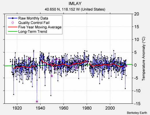 IMLAY Raw Mean Temperature