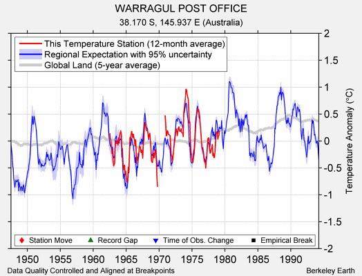 WARRAGUL POST OFFICE comparison to regional expectation