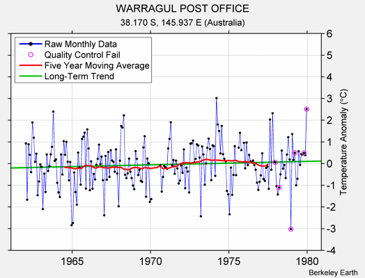 WARRAGUL POST OFFICE Raw Mean Temperature