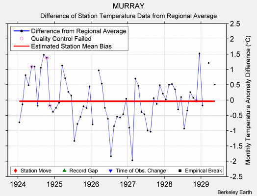 MURRAY difference from regional expectation