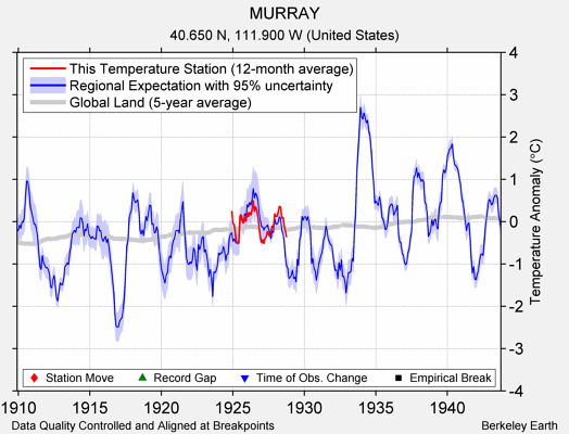 MURRAY comparison to regional expectation