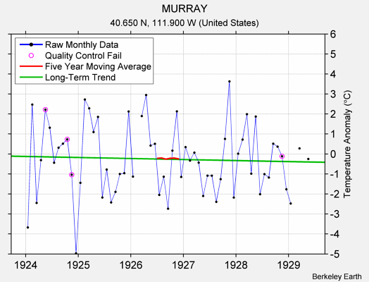 MURRAY Raw Mean Temperature