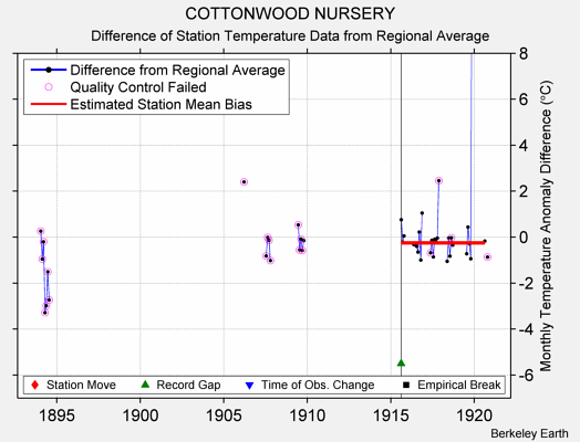 COTTONWOOD NURSERY difference from regional expectation