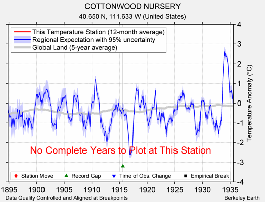 COTTONWOOD NURSERY comparison to regional expectation