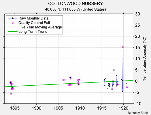 COTTONWOOD NURSERY Raw Mean Temperature