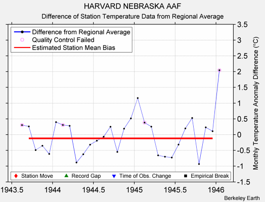 HARVARD NEBRASKA AAF difference from regional expectation