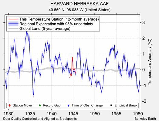 HARVARD NEBRASKA AAF comparison to regional expectation